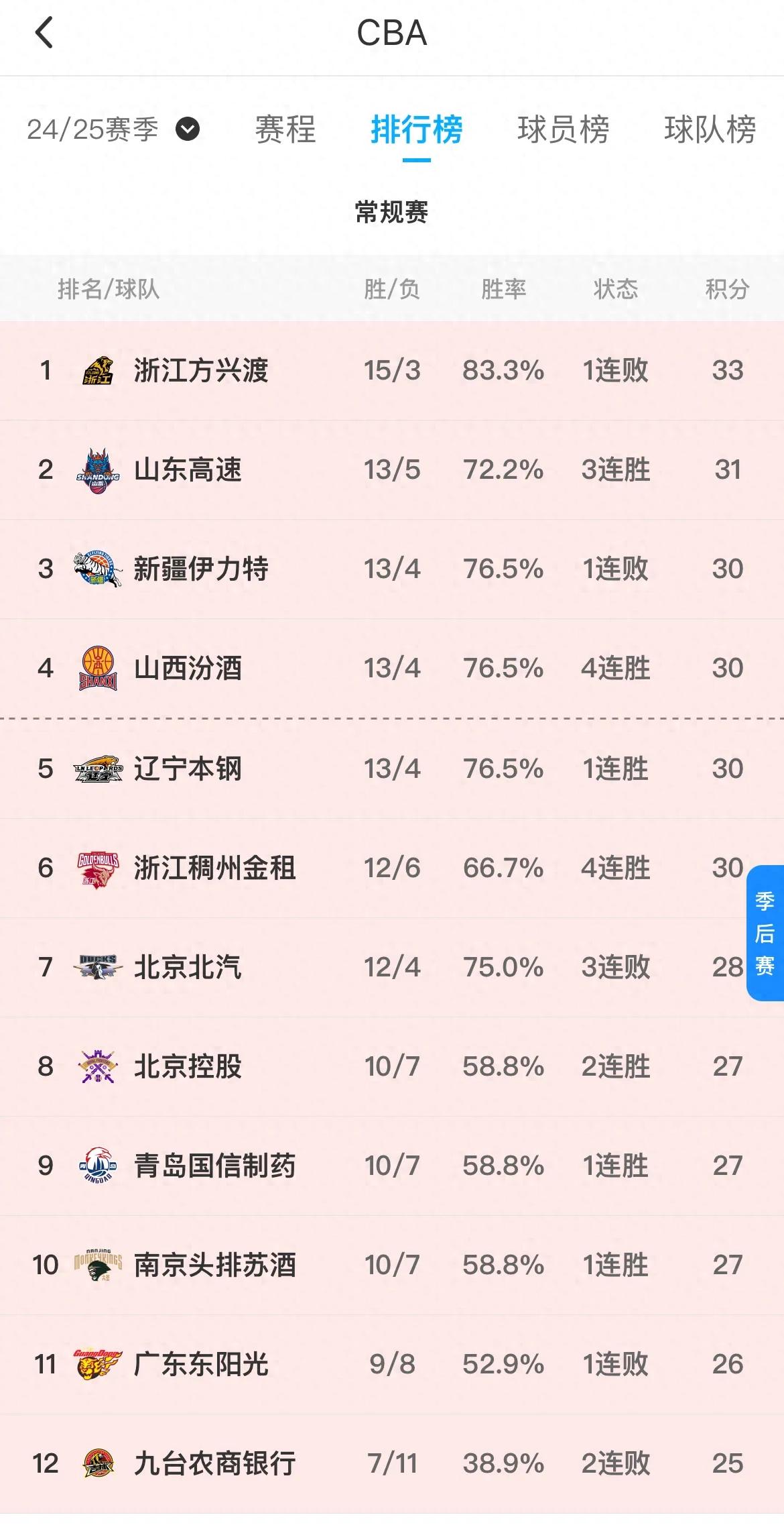 随着深圳大学1-3山东鲁能！女队世乒联赛最新积分如下:4强已出3席